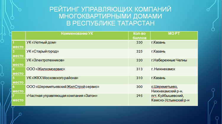 Ук московский казань. Рейтинг управляющих компаний. Управляющая компания электротехников Набережные Челны. Рейтинг управляющих компаний ЖКХ.